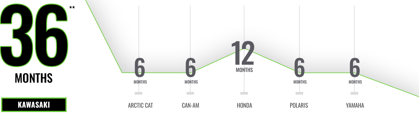 3 year warranty chart